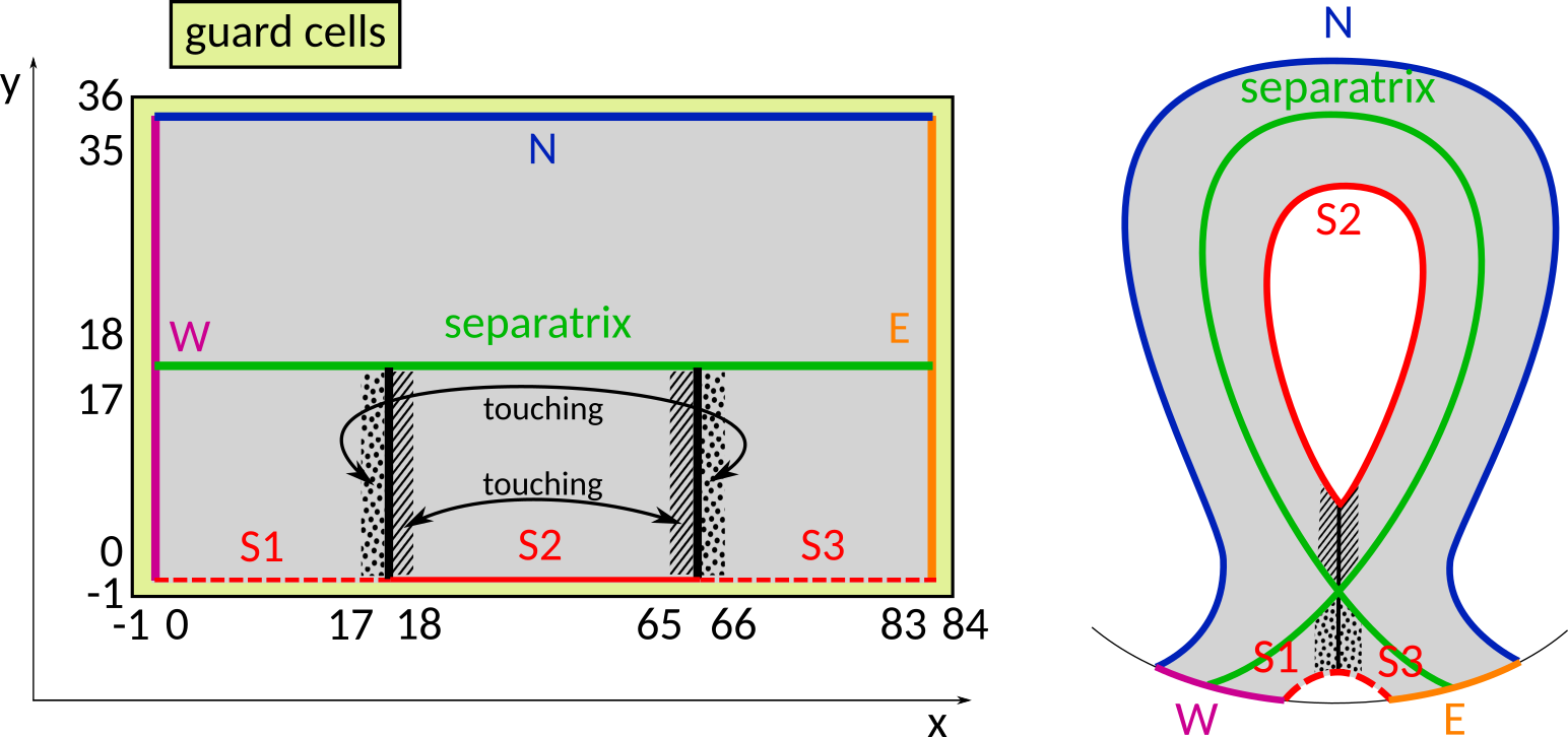 Scheme B2.5 computational grid with its boundaries