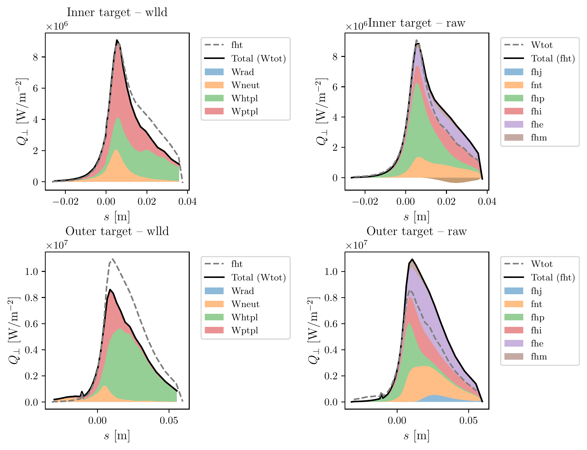 Flux composition at inner and outer target of an example simulation.