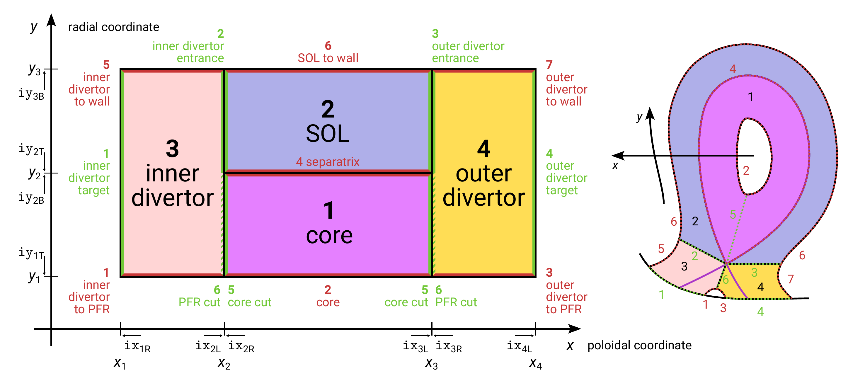 Computational domain and physical domain.